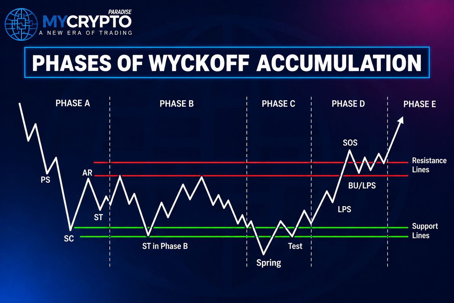 The Five Phases of Wyckoff Accumulation