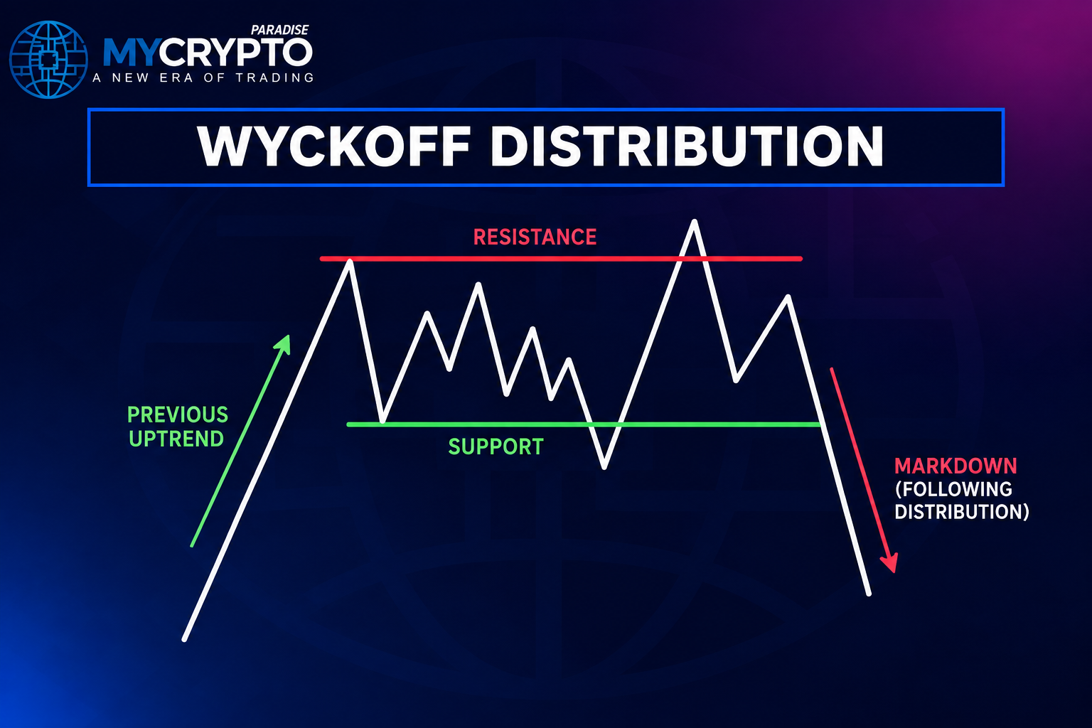 What Is Wyckoff Distribution?