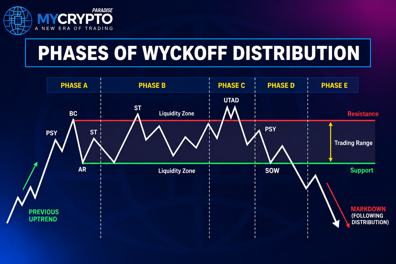How to Read the Five Phases of Distribution