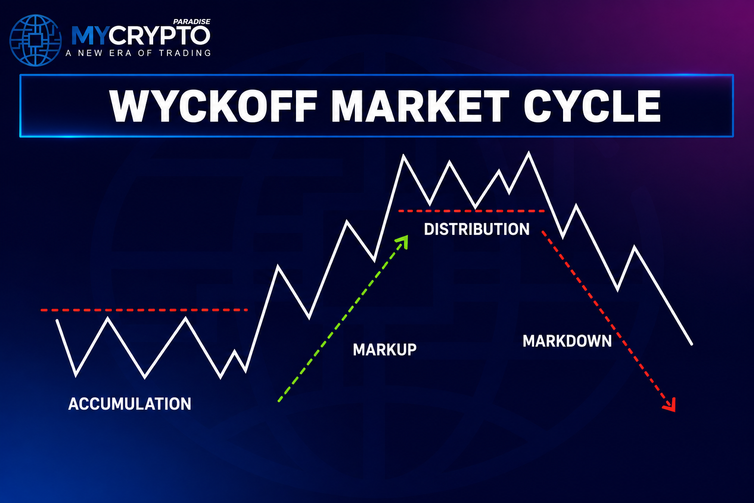 What Is the Wyckoff Market Cycle?