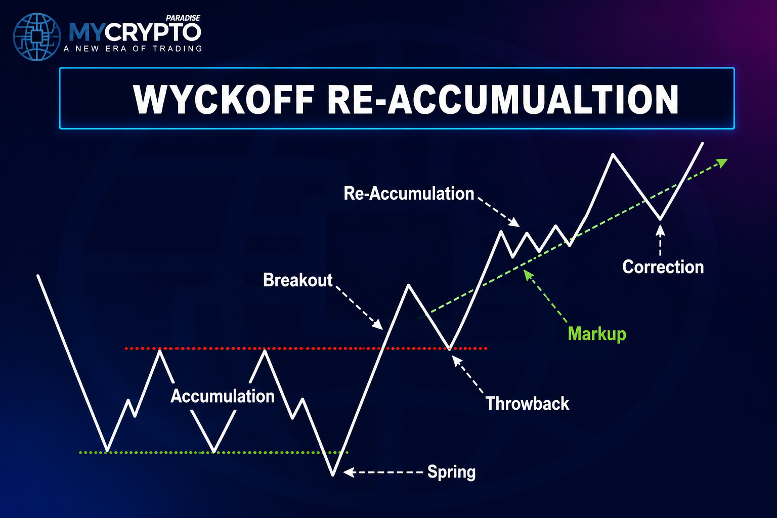 Reaccumulation During Markup