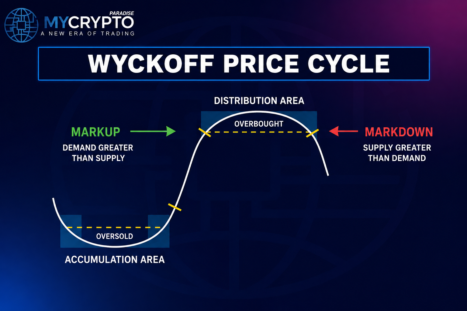 Markdown - Wyckoff Method Explained: A Beginner's Guide to Crypto Trading