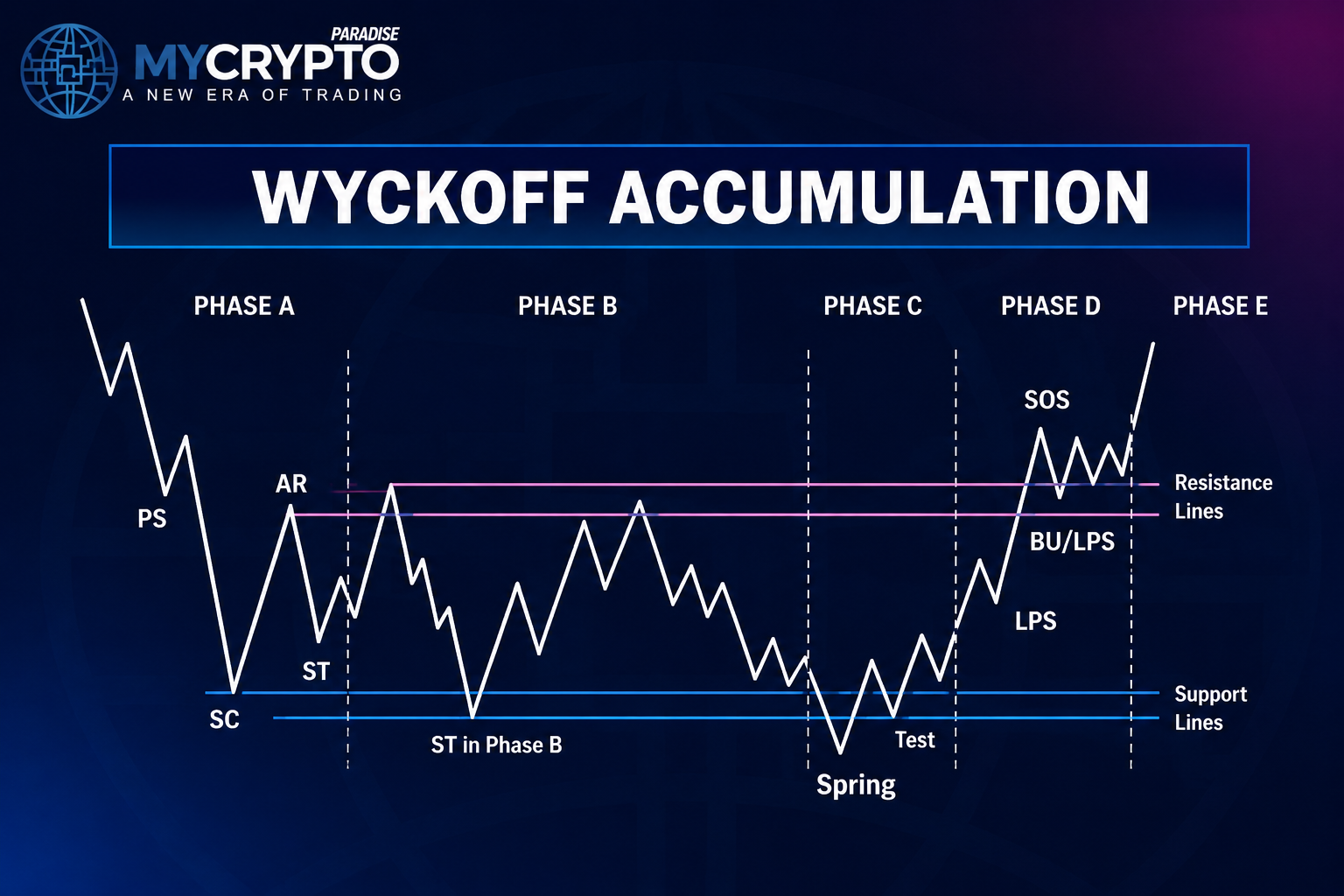 Wyckoff Accumulation - Wyckoff Method Explained: A Beginner's Guide to Crypto Trading