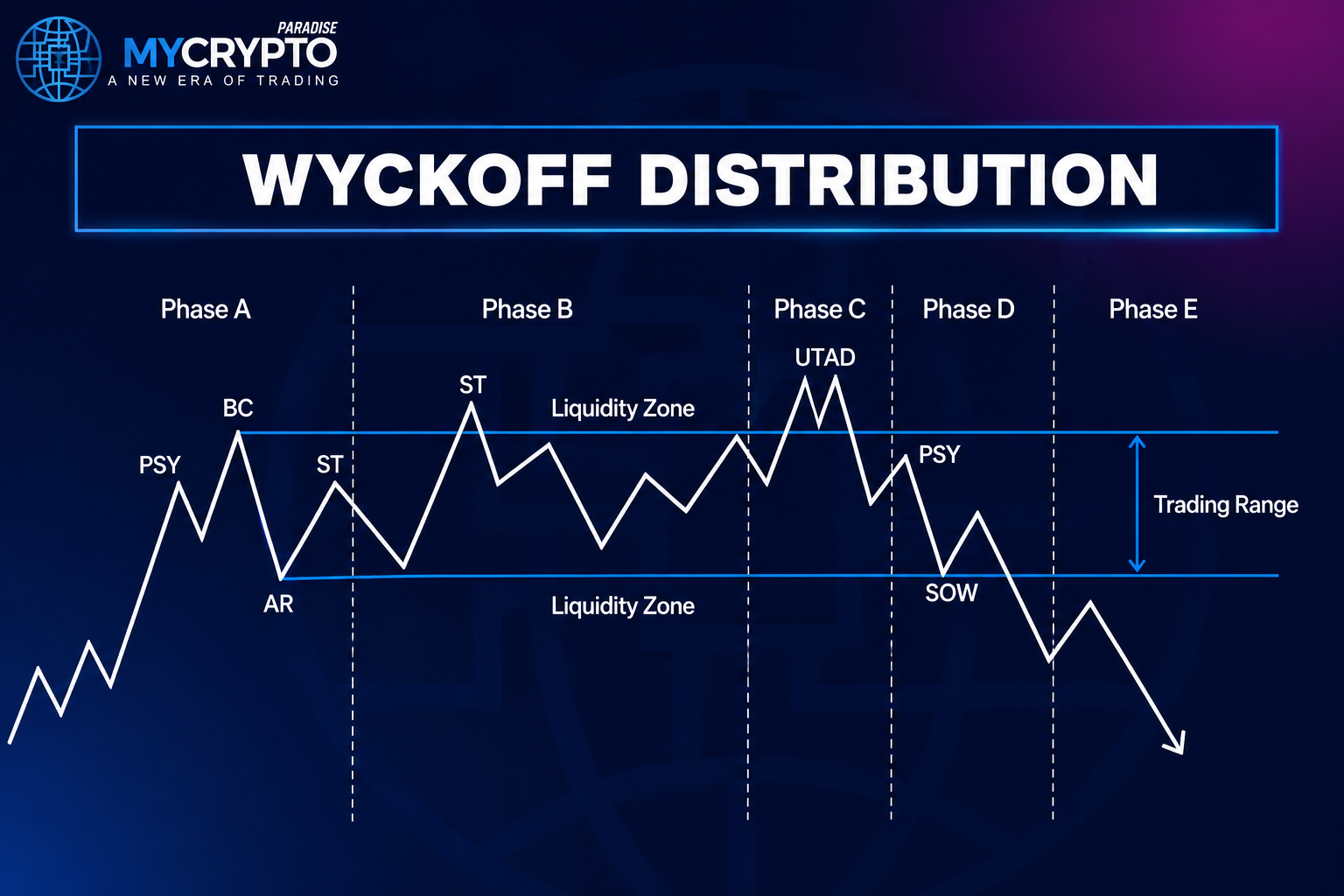 Wyckoff Distribution - Wyckoff Method Explained: A Beginner's Guide to Crypto Trading