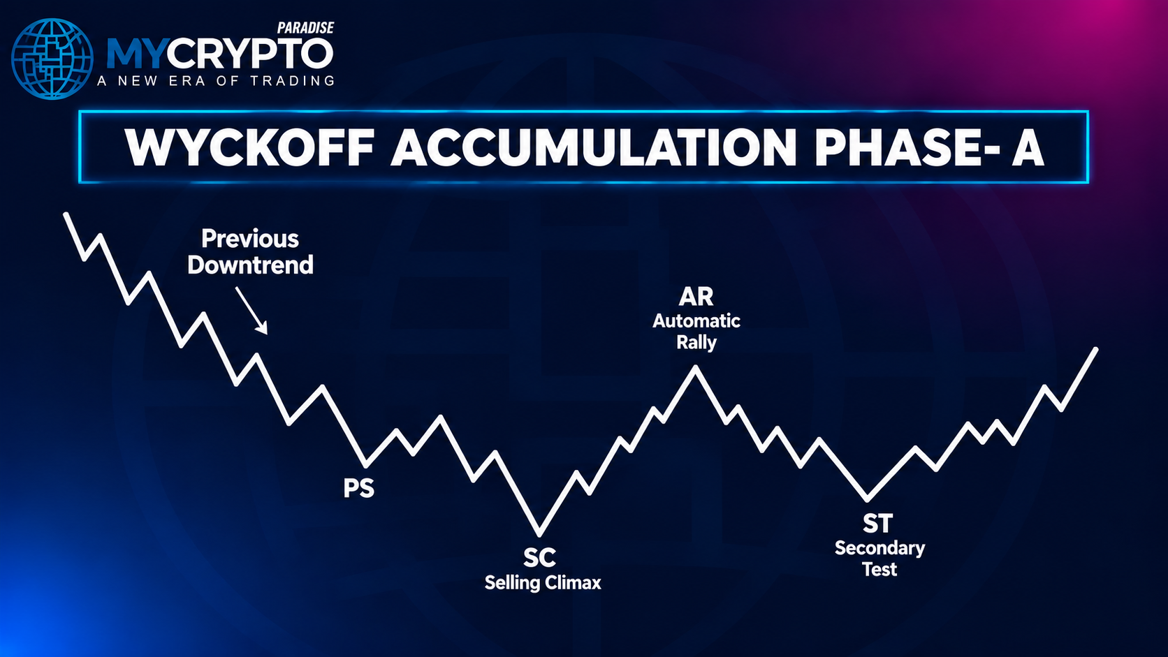Phase A: Stopping the Downtrend