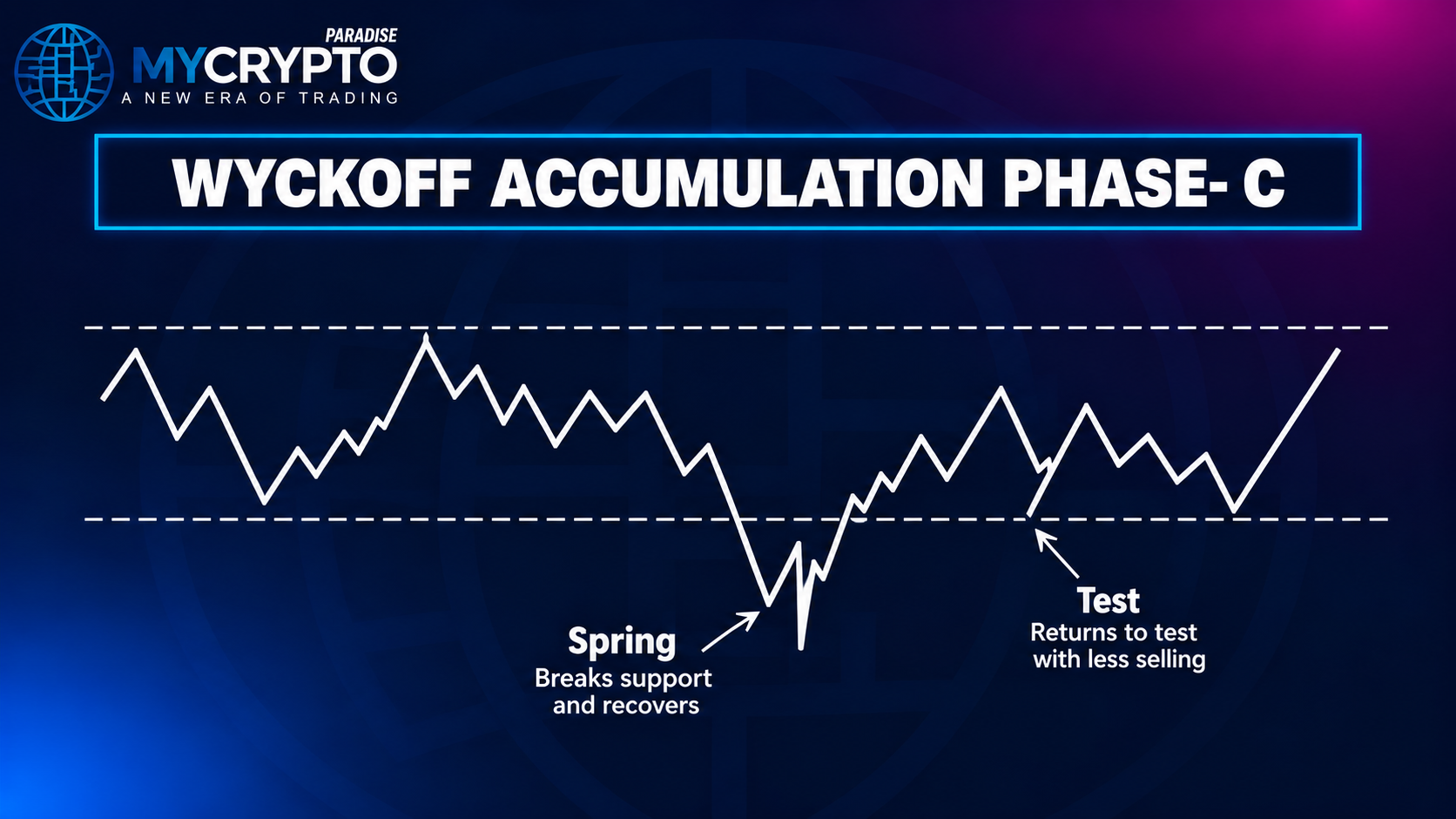 Phase C: Testing Supply - Wyckoff Schematics: How to Read Phase A-E on a Crypto Chart