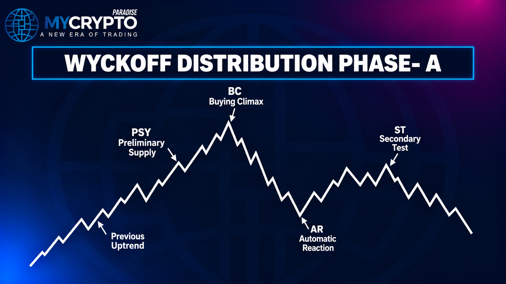 Phase A: Stopping the Uptrend