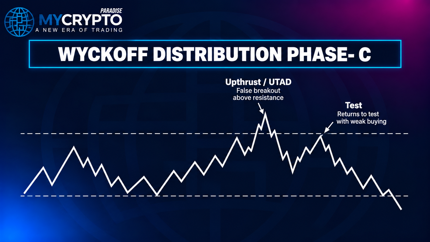 Phase C: Testing Demand - Wyckoff Schematics: How to Read Phase A-E on a Crypto Chart