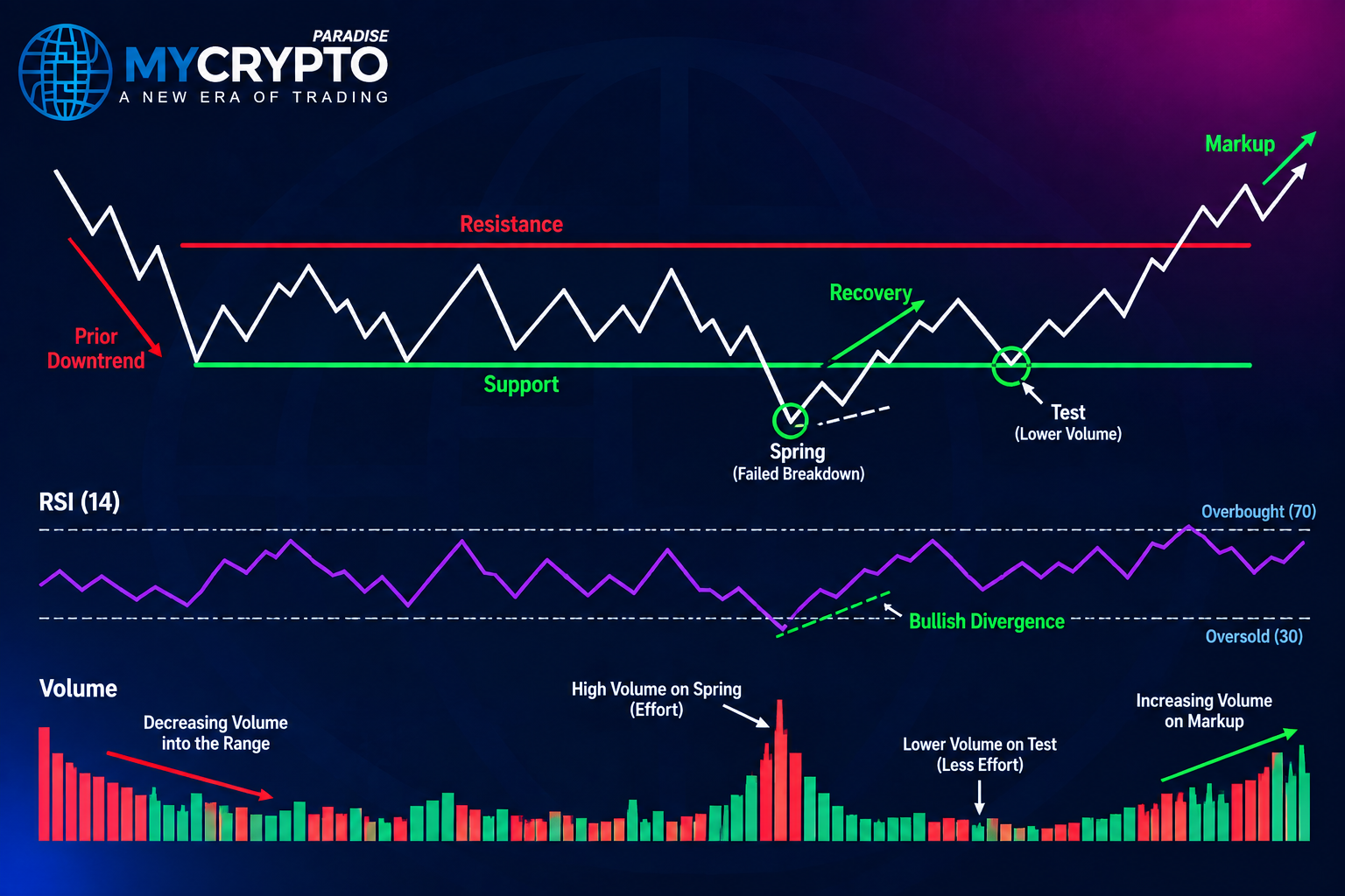 How to Use RSI Without Overriding Wyckoff