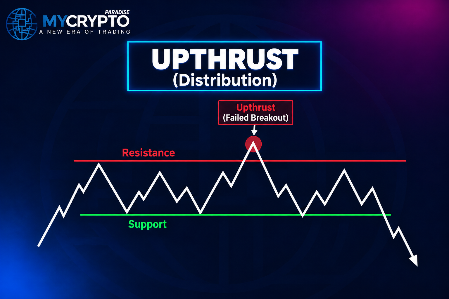 What Is a Wyckoff Upthrust?