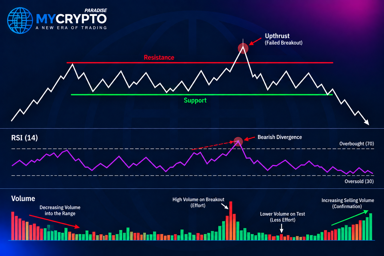 RSI Divergence in Distribution