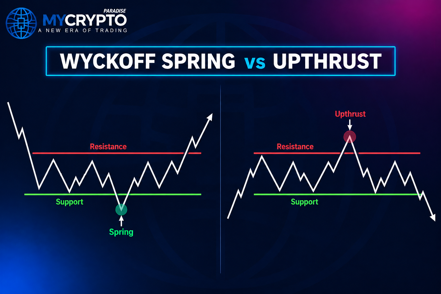 Spring vs Upthrust - Wyckoff Spring and Upthrust: Reading Failed Breakouts