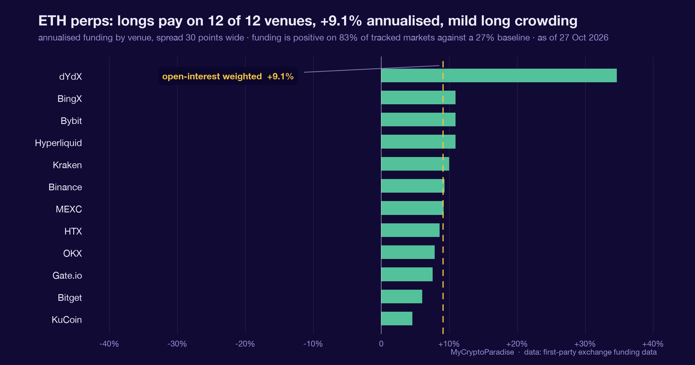ETH funding against the tape, 27 October 2026. Chart of first-party MyCryptoParadise Insights data.