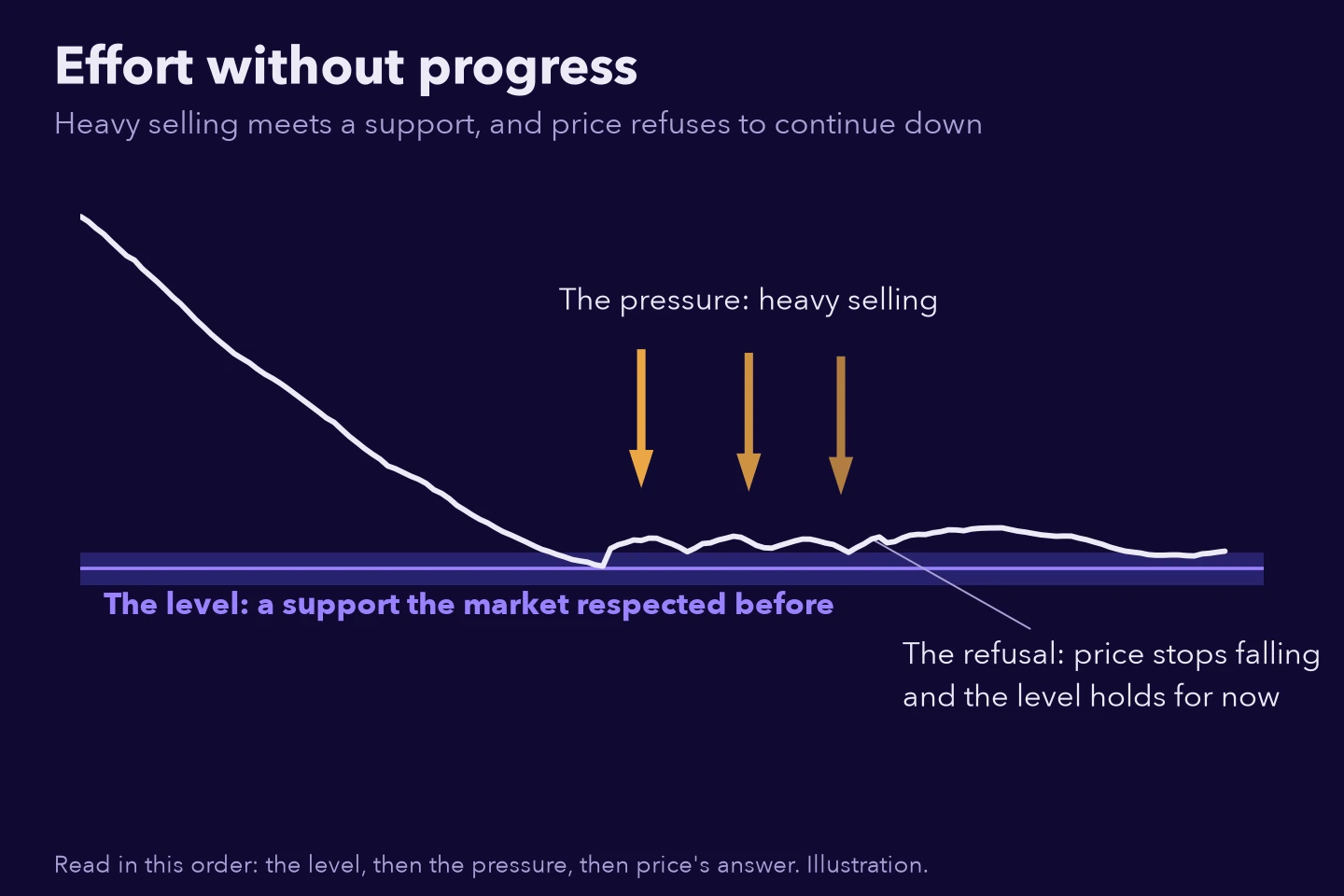 Price falls to a support level, heavy selling arrives, and price refuses to continue down, so the level holds for now