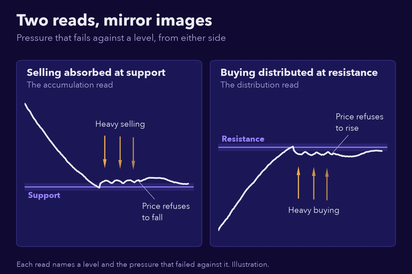 Two mirrored sketches: selling absorbed at a support below price, and buying distributed at a resistance above it