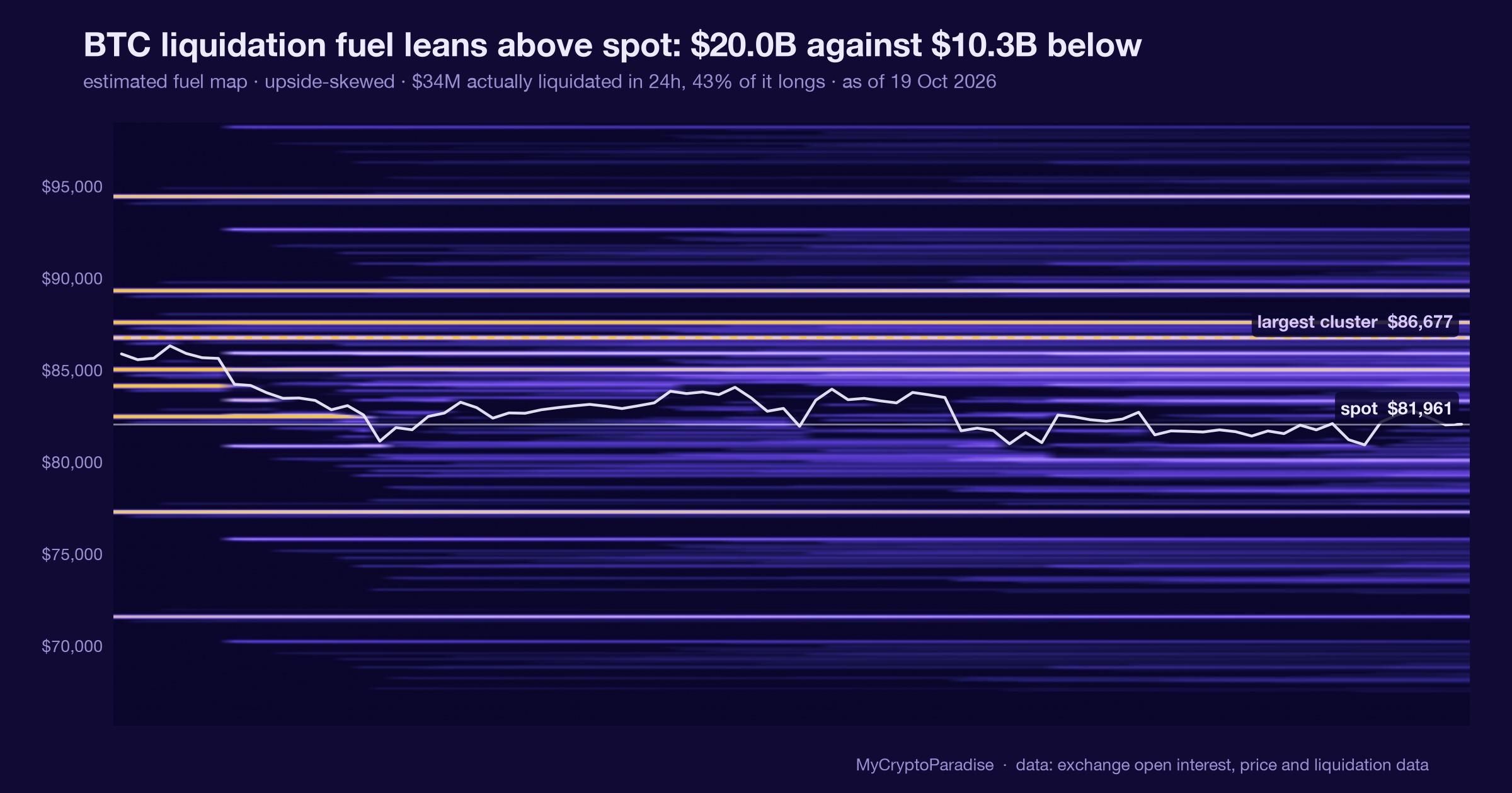 Liquidation fuel: what sits above spot vs below, BTC and ETH. Chart of first-party MyCryptoParadise Insights data.