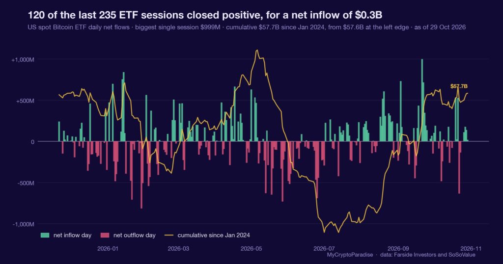 ETFs bought the dip: five-day net flow vs price. Chart of first-party MyCryptoParadise Insights data.