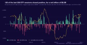 Bitcoin ETFs kept buying as price fell 3.55 percent: reading the absorption divergence