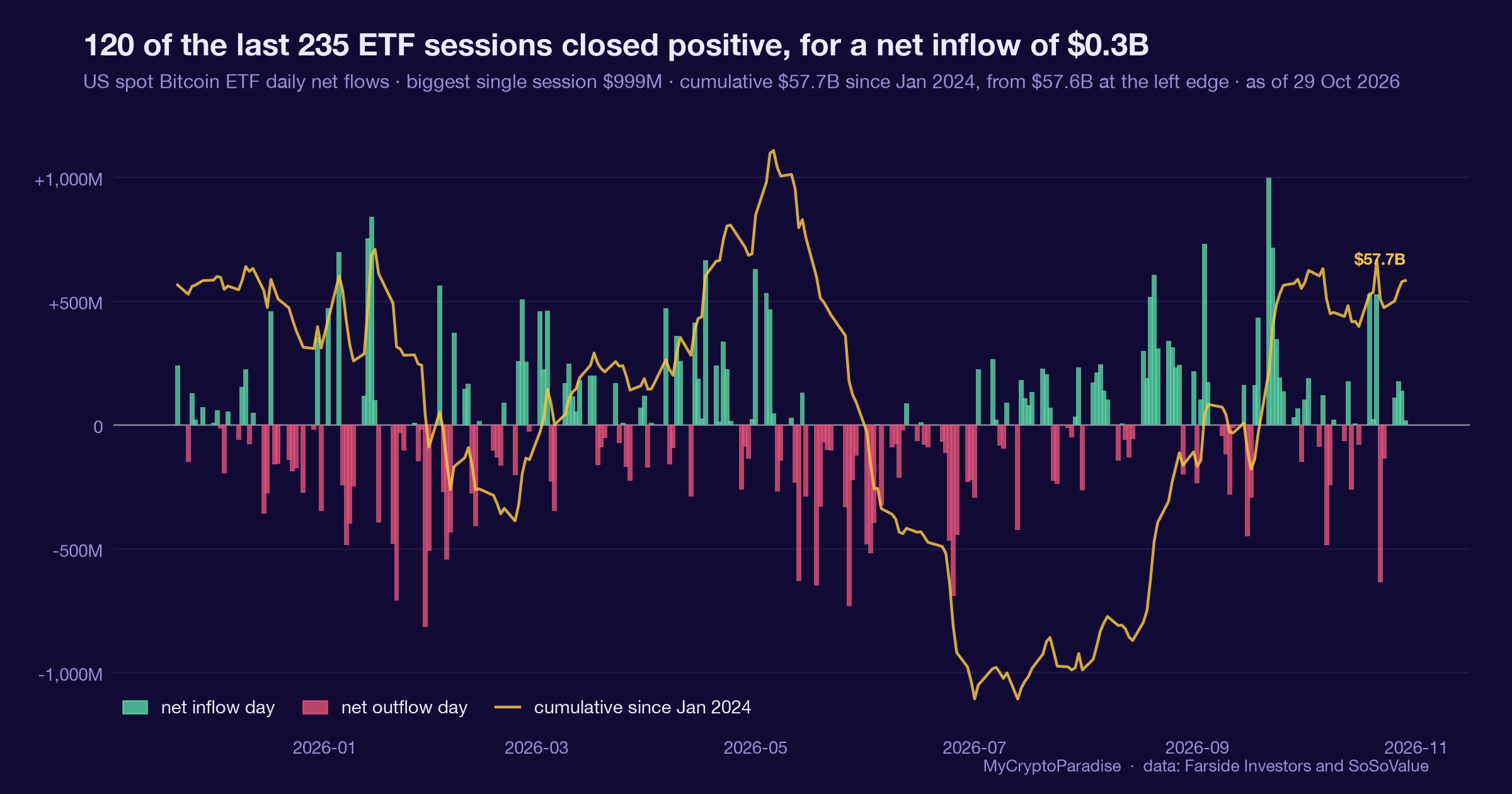 Bitcoin ETFs kept buying as price fell 3.55 percent: reading the absorption divergence