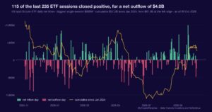 US spot Bitcoin ETF daily net flows, with the week of 5-9 October highlighted. Chart of first-party MyCryptoParadise Insights data.