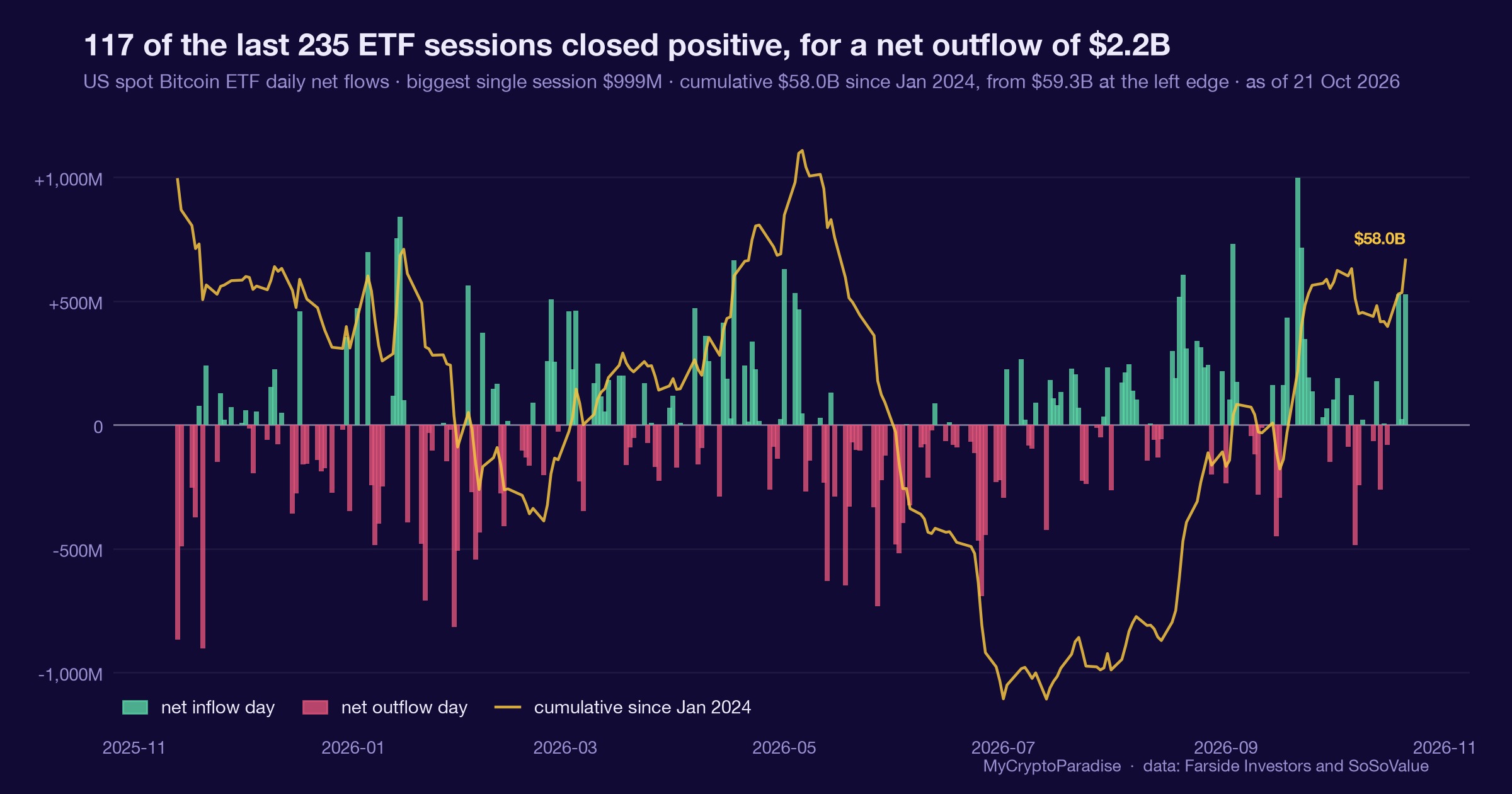 Bitcoin spot ETF daily net flows and the three-day inflow run. Chart of first-party MyCryptoParadise Insights data.
