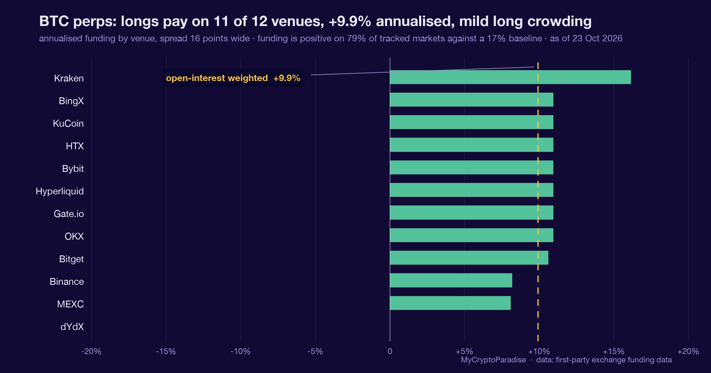 Who pays to be long: BTC funding and the market's hottest carry. Chart of first-party MyCryptoParadise Insights data.