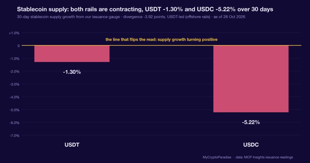 Dry powder is draining: USDC vs USDT 30-day supply growth. Chart of first-party MyCryptoParadise Insights data.
