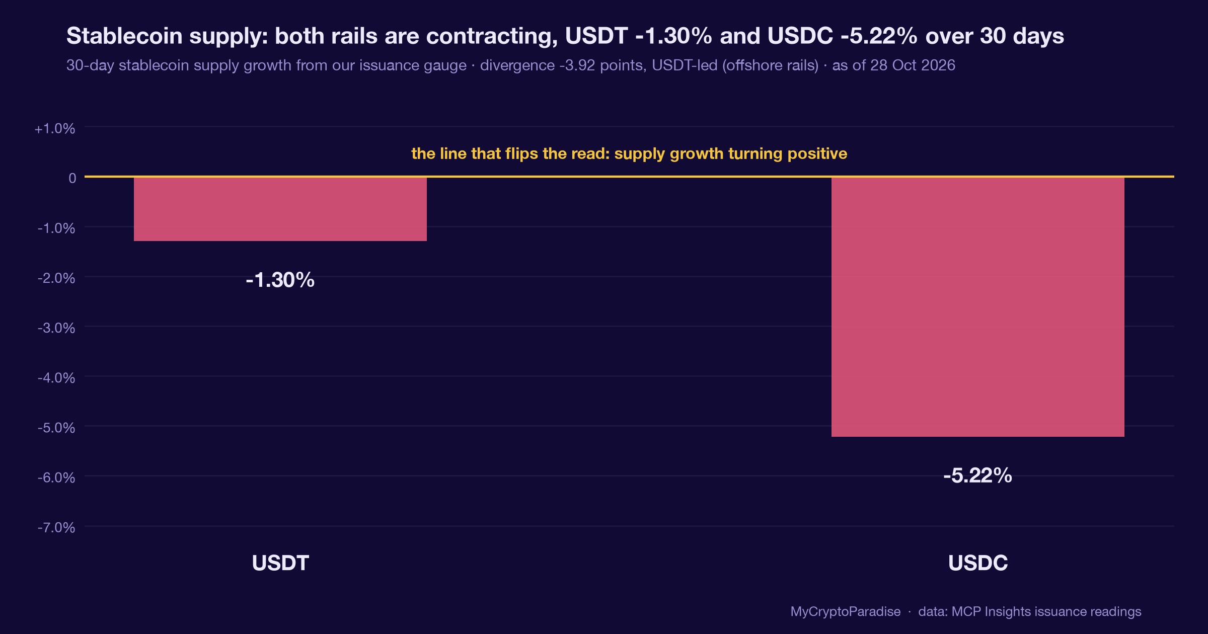 Dry powder is draining: USDC vs USDT 30-day supply growth. Chart of first-party MyCryptoParadise Insights data.