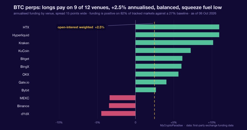 BTC funding sits near neutral while coins leave exchanges. Chart of first-party MyCryptoParadise Insights data.
