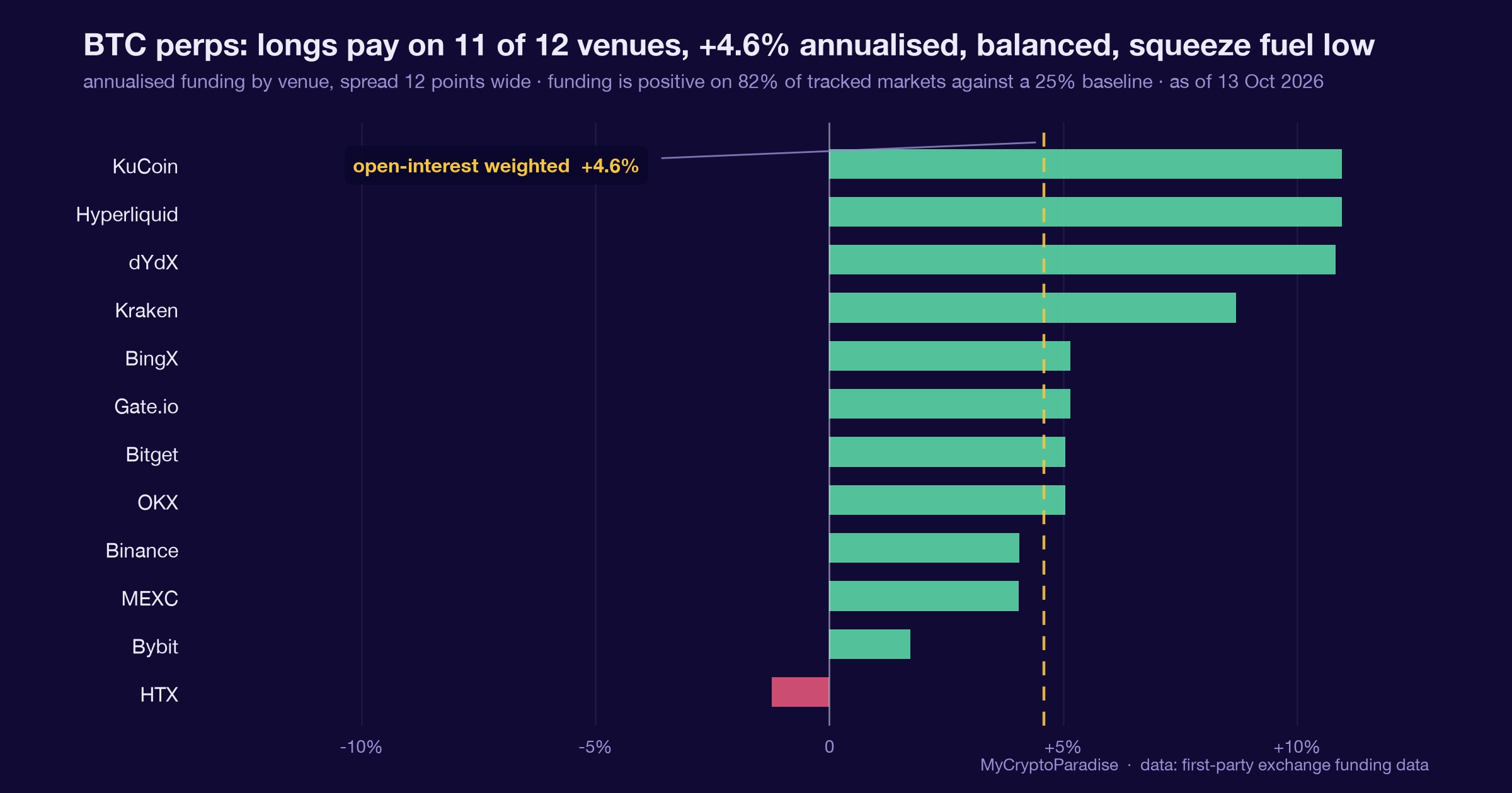 BTC is the calmer trade: funding versus the market. Chart of first-party MyCryptoParadise Insights data.