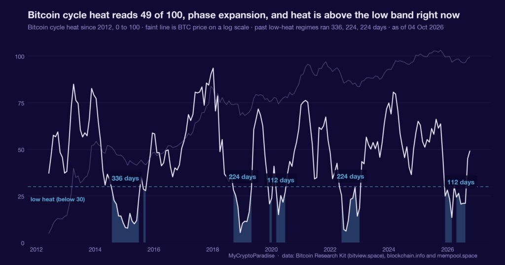 Where this cycle's MVRV sits against every prior peak. Chart of first-party MyCryptoParadise Insights data.