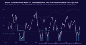Bitcoin’s cycle reads mid-expansion while spot demand recovers only timidly