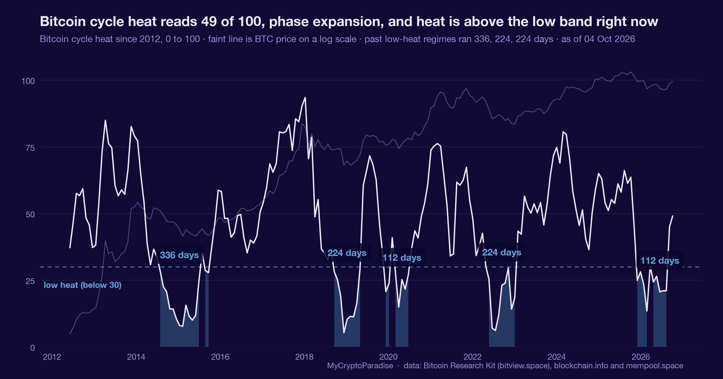 Where this cycle's MVRV sits against every prior peak. Chart of first-party MyCryptoParadise Insights data.