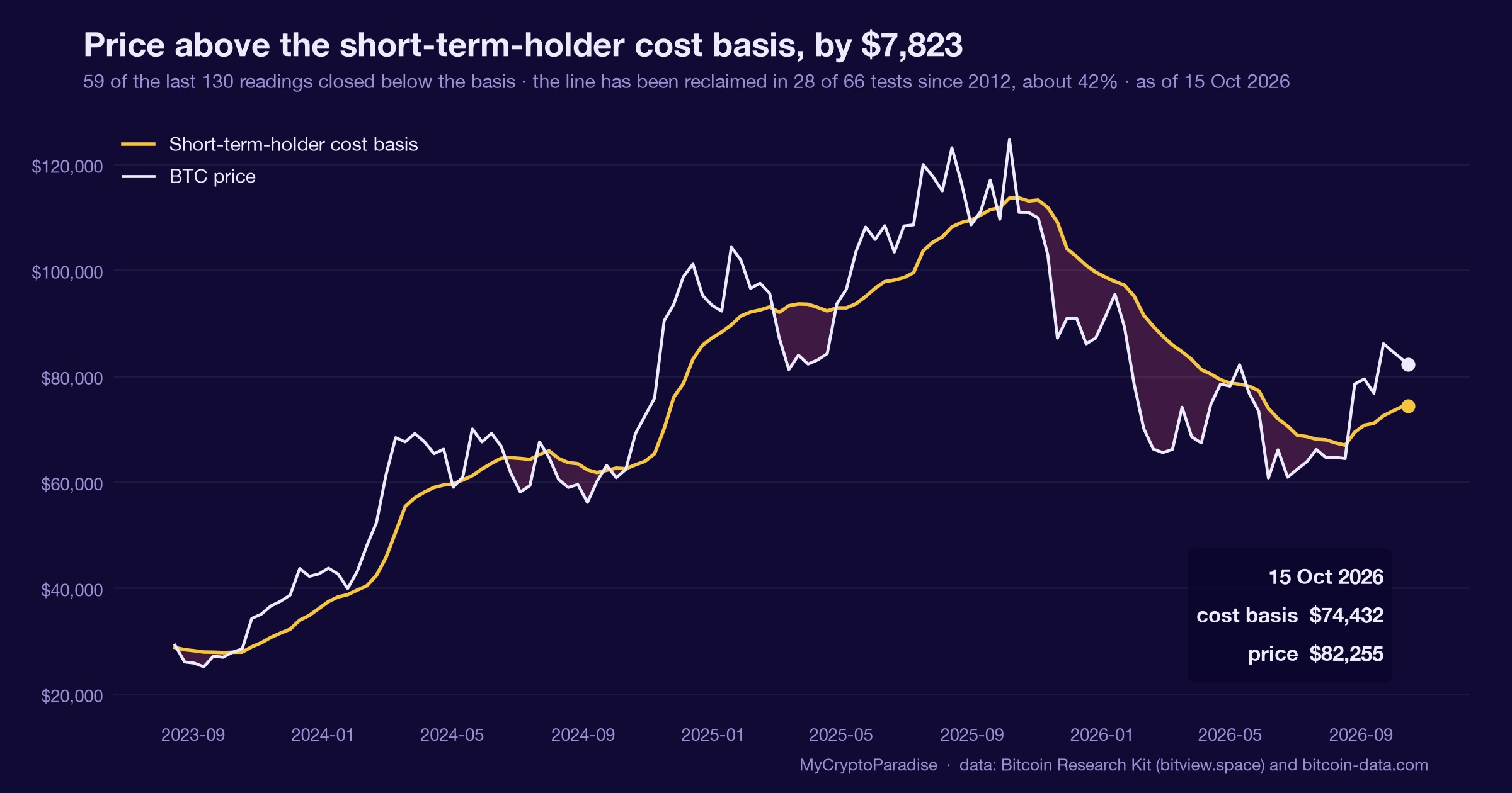 Bitcoin price versus cohort cost basis. Chart of first-party MyCryptoParadise Insights data.