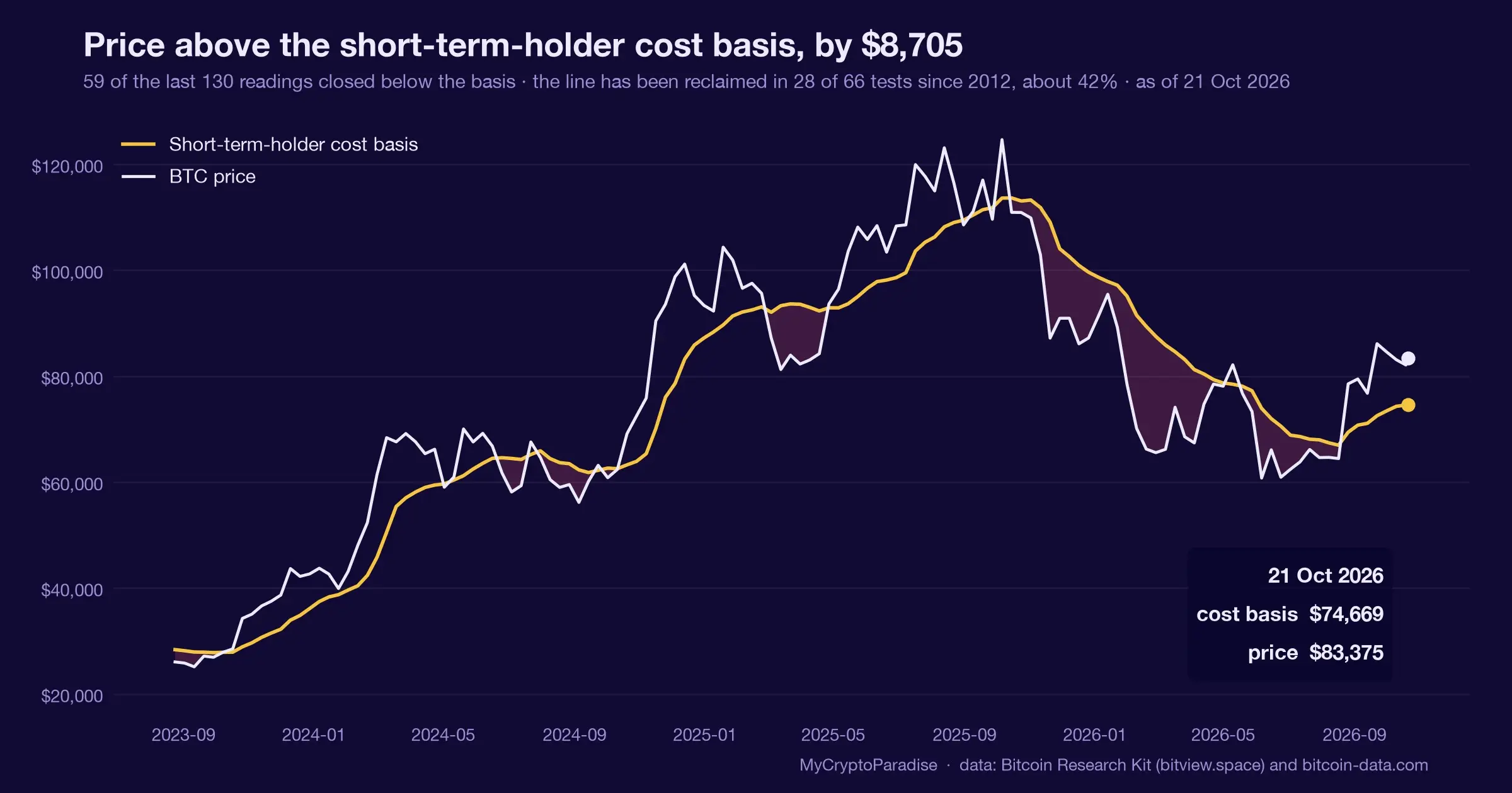 Bitcoin SOPR: aggregate versus the cohort split. Chart of first-party MyCryptoParadise Insights data.