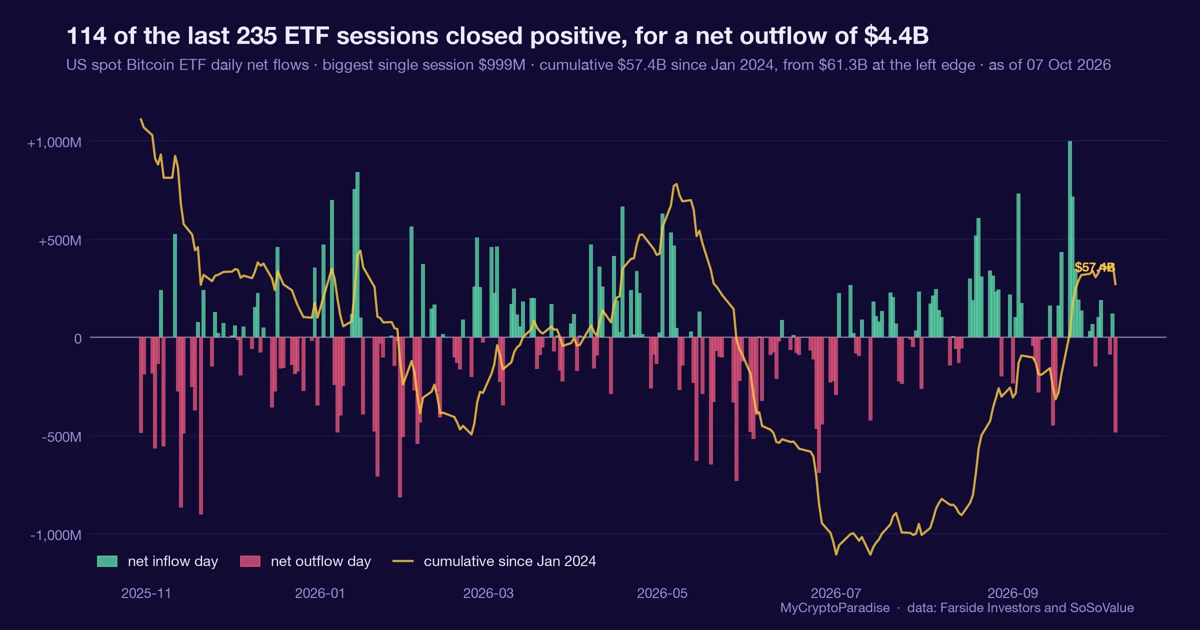 Where the two biggest cohorts broke even, against spot. Chart of first-party MyCryptoParadise Insights data.