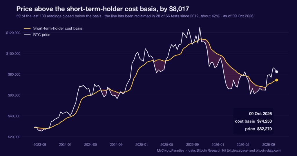 Bitcoin price versus its cohort cost bases. Chart of first-party MyCryptoParadise Insights data.