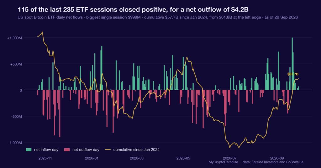 Bitcoin ETF net flows: a nine-day inflow streak meets a reported outflow. Chart of first-party MyCryptoParadise Insights data.