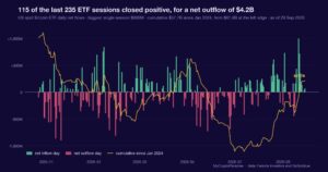Bitcoin ETF net flows: a nine-day inflow streak meets a reported outflow. Chart of first-party MyCryptoParadise Insights data.