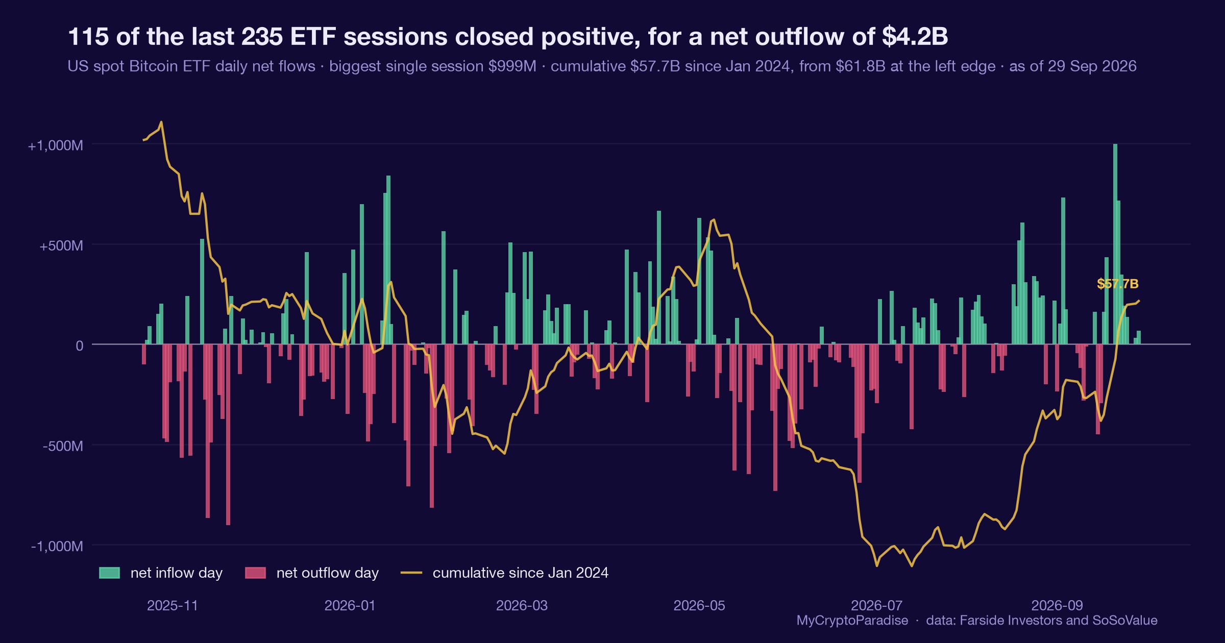 Bitcoin ETF net flows: a nine-day inflow streak meets a reported outflow. Chart of first-party MyCryptoParadise Insights data.