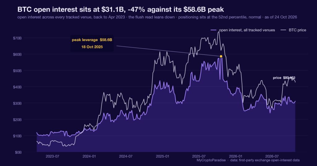 Open interest rebuild against the funding regime. Chart of first-party MyCryptoParadise Insights data.