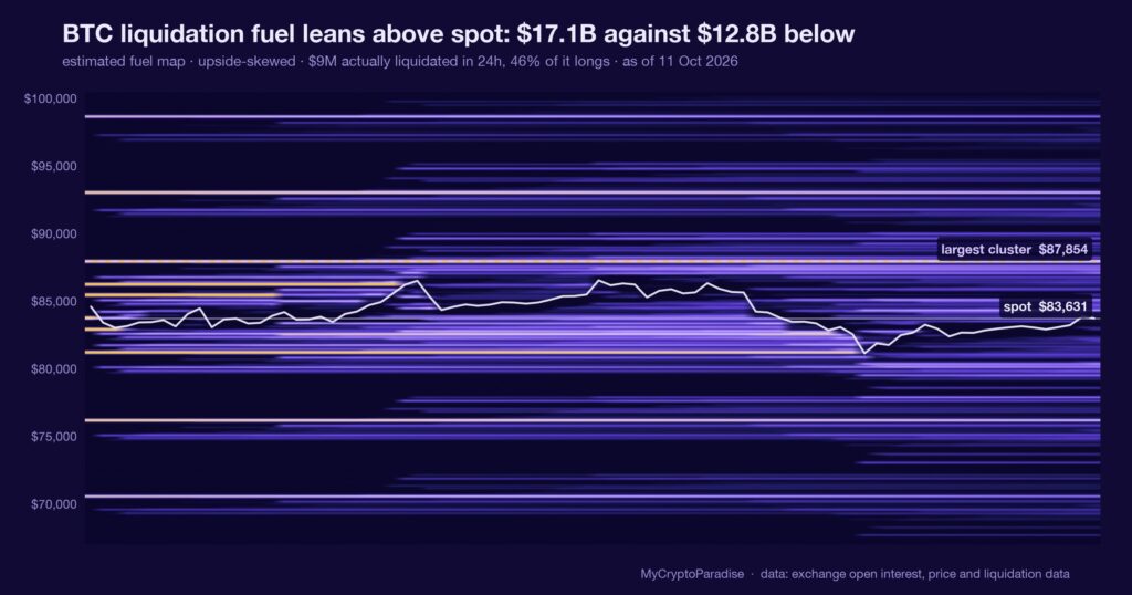 BTC estimated liquidation fuel: above vs below spot, 11 October 2026. Chart of first-party MyCryptoParadise Insights data.