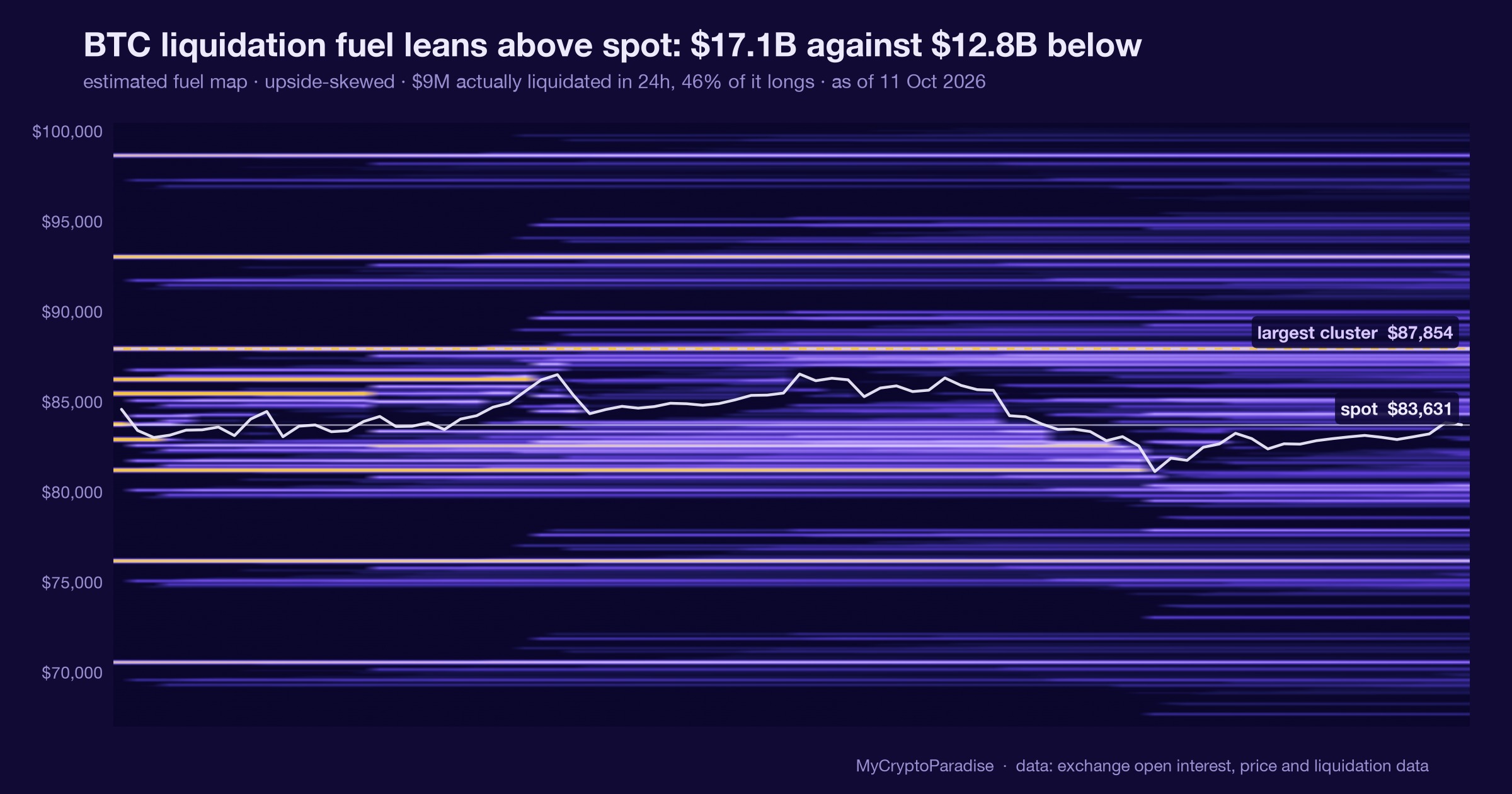 BTC estimated liquidation fuel: above vs below spot, 11 October 2026. Chart of first-party MyCryptoParadise Insights data.