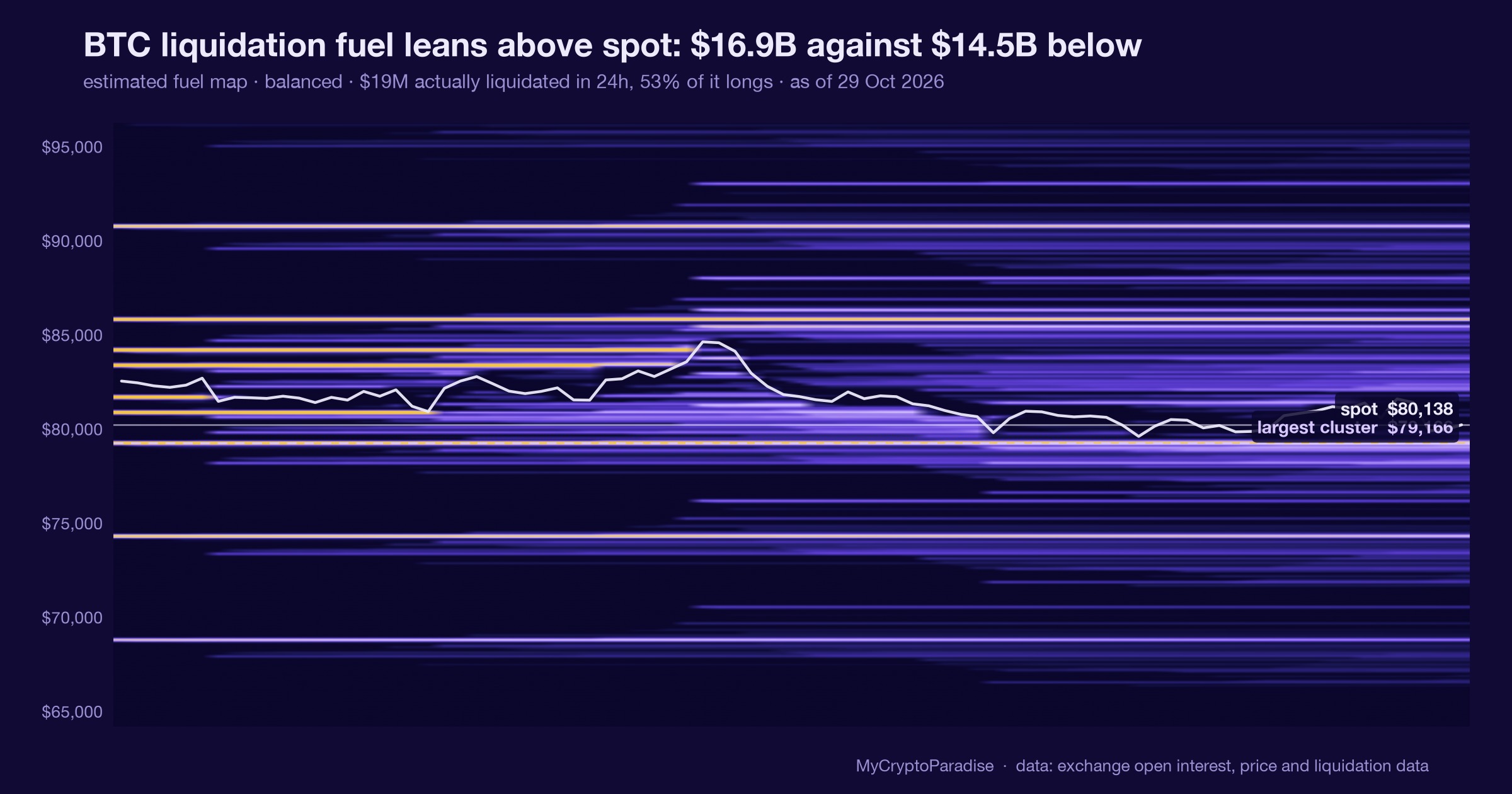 BTC liquidation fuel: balanced above and below spot. Chart of first-party MyCryptoParadise Insights data.