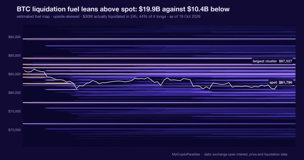 BTC estimated liquidation fuel: above vs below spot, 19 October 2026. Chart of first-party MyCryptoParadise Insights data.