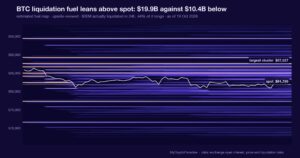 BTC shorts absorbed 56% of a thin $29.7M liquidation day, and the fuel map still leans above