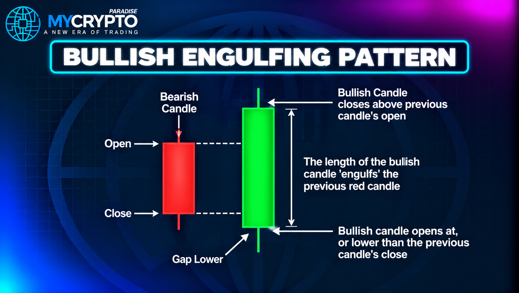Bullish Engulfing - Candlestick Patterns Cheat Sheet for Crypto Traders