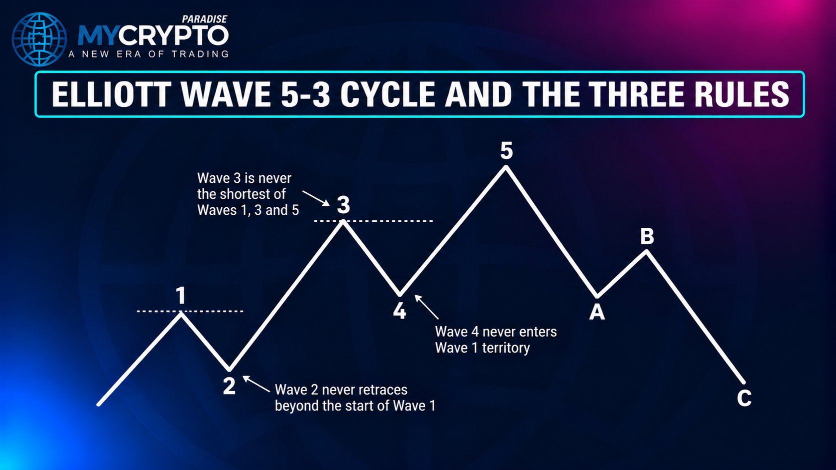Rule 3: Wave 4 cannot overlap Wave 1 in a standard impulse