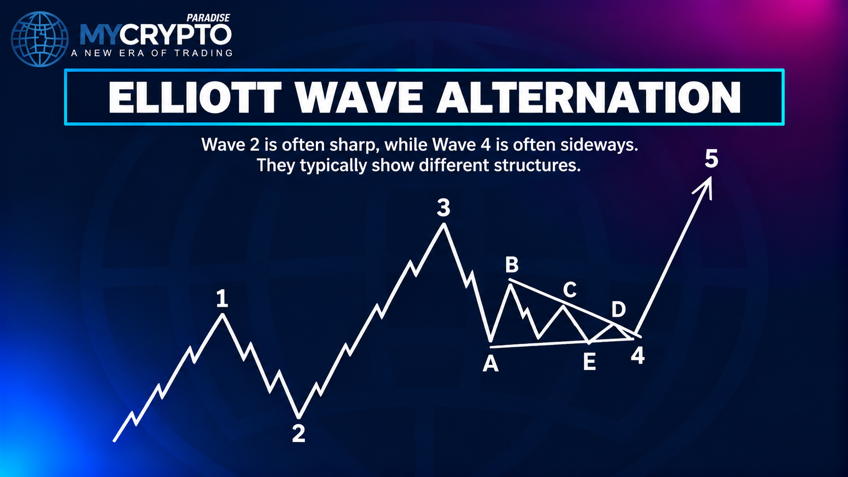 The guideline of alternation: sharp wave 2, sideways wave 4