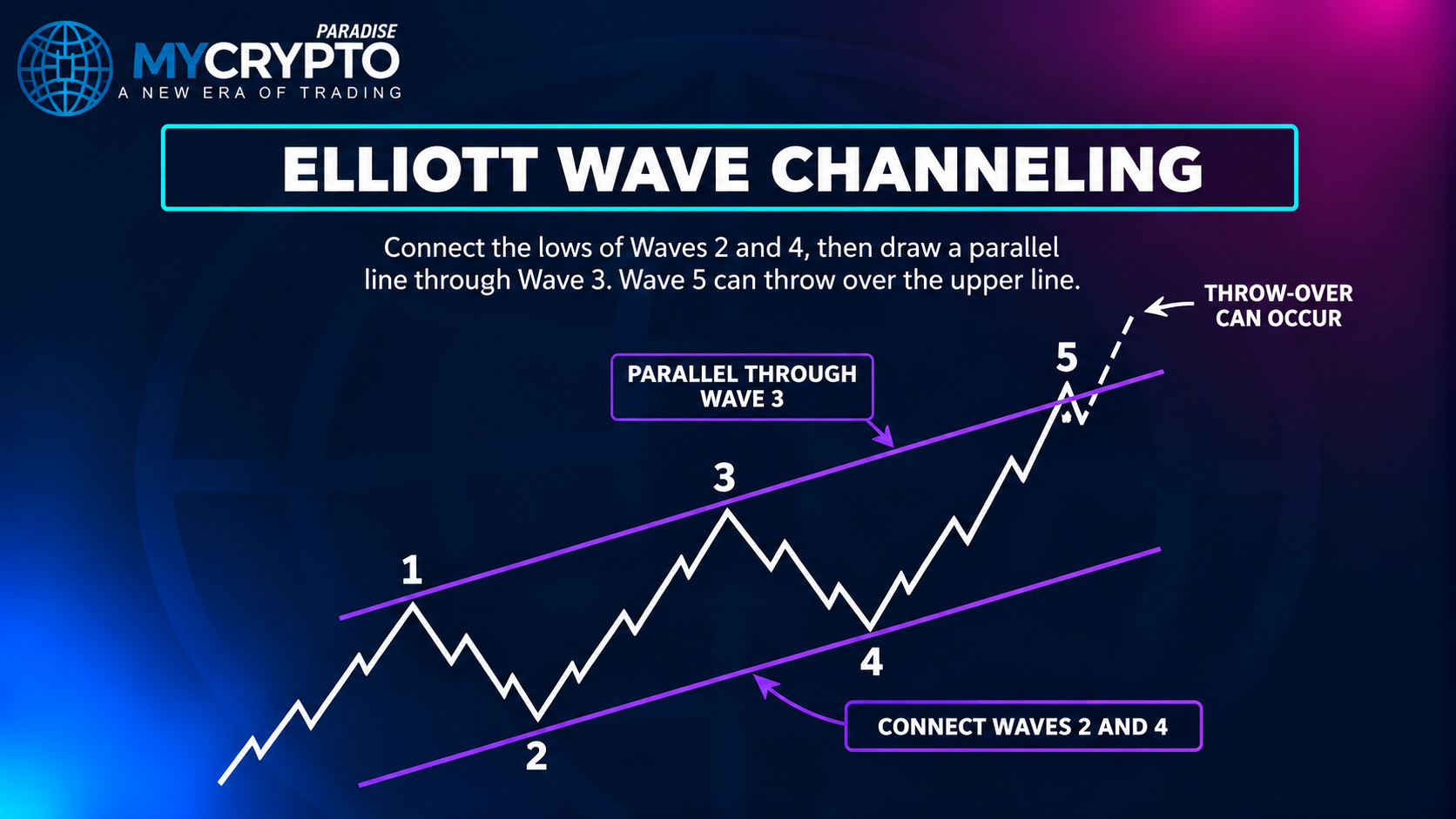 Channeling: the 2 to 4-line and the throw-over
